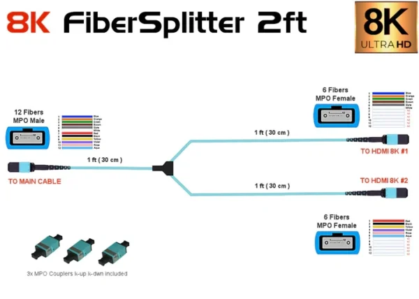 Fiber Optic MPO Y Splitter to connect multiple terminations over the same MPO Main Fiber cable